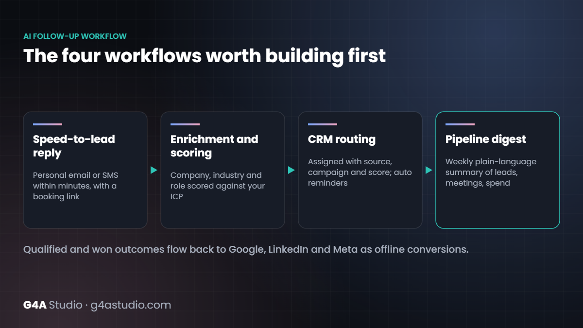 AI follow-up workflow: speed-to-lead reply, enrichment and scoring, CRM routing, pipeline digest