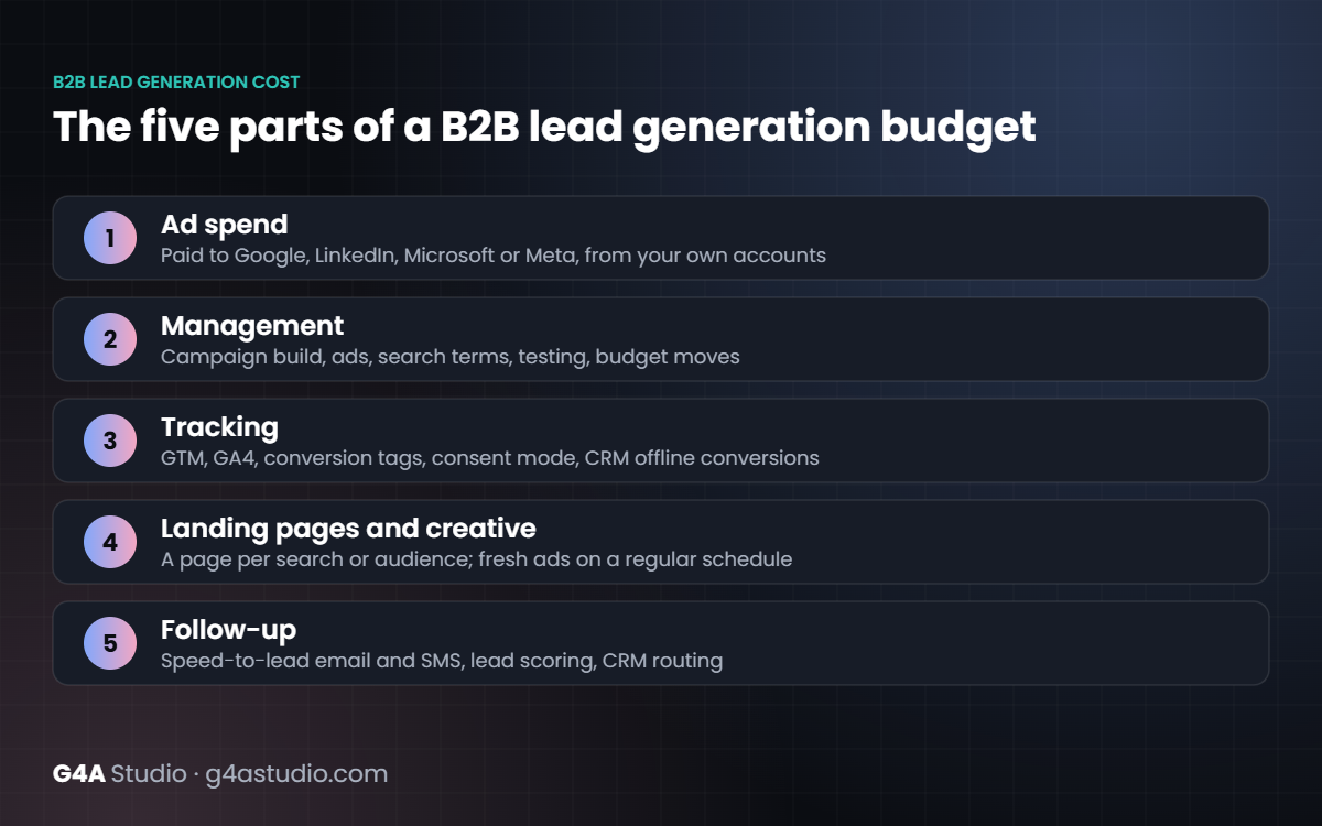 B2B lead generation cost broken into five parts: ad spend, management, tracking, landing pages and creative, follow-up