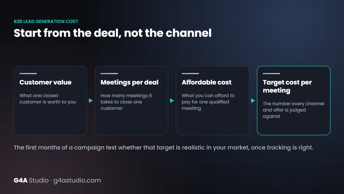 How to set a B2B lead generation cost target per meeting, starting from deal value
