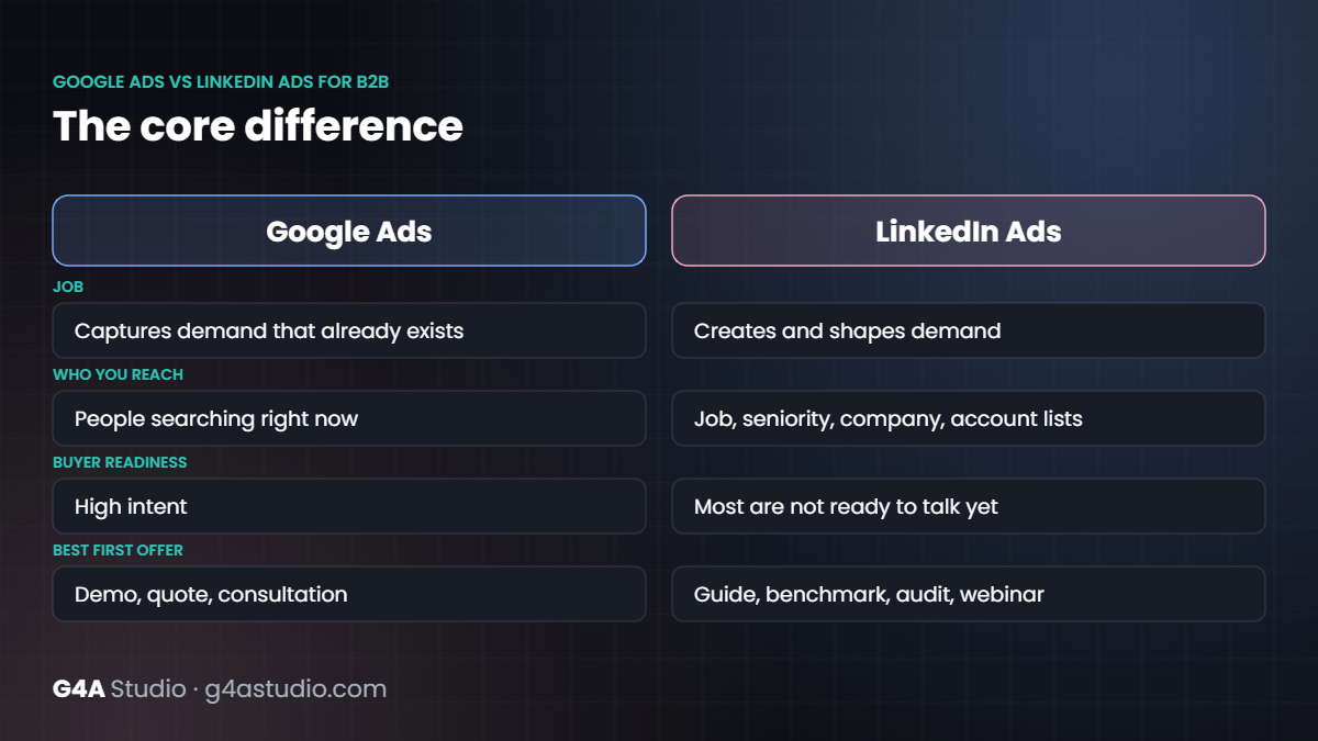 Google Ads vs LinkedIn Ads for B2B compared by demand, targeting, intent and offer