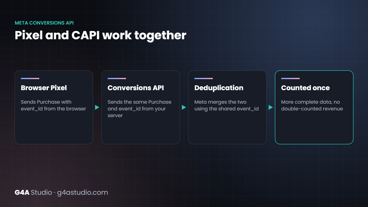 Meta Conversions API and Pixel send the same event with one event_id so Meta counts it once